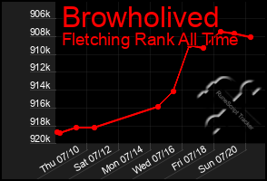 Total Graph of Browholived