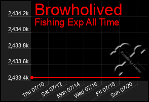 Total Graph of Browholived