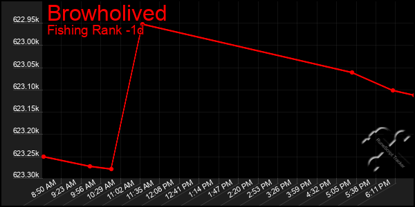 Last 24 Hours Graph of Browholived