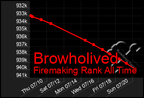 Total Graph of Browholived