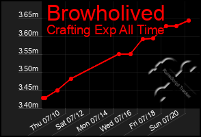 Total Graph of Browholived