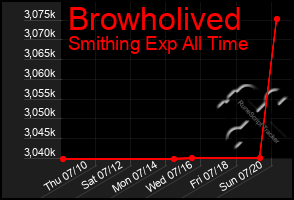 Total Graph of Browholived