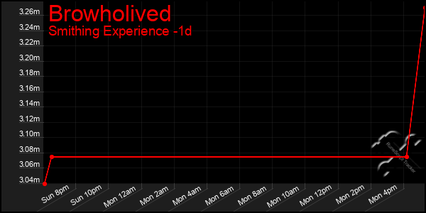 Last 24 Hours Graph of Browholived