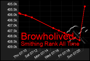 Total Graph of Browholived