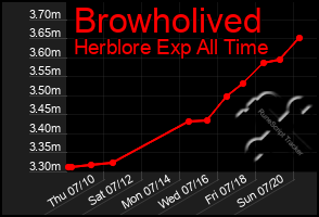 Total Graph of Browholived
