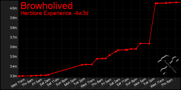 Last 31 Days Graph of Browholived