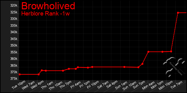 Last 7 Days Graph of Browholived