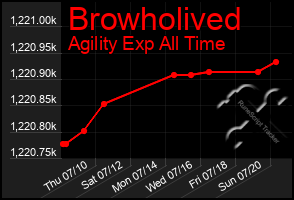 Total Graph of Browholived