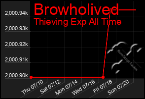 Total Graph of Browholived