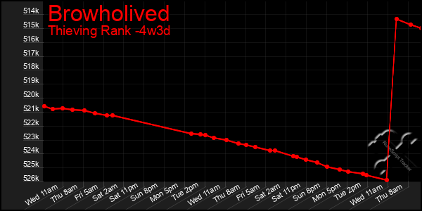 Last 31 Days Graph of Browholived