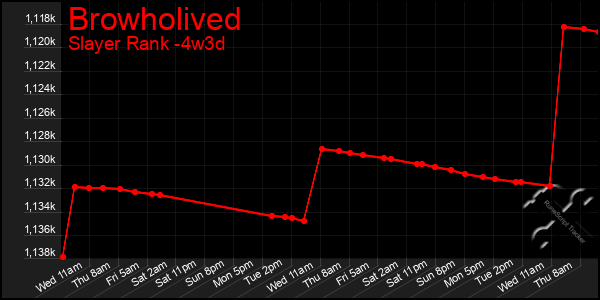 Last 31 Days Graph of Browholived