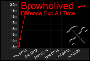 Total Graph of Browholived