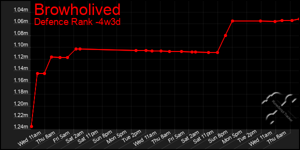 Last 31 Days Graph of Browholived