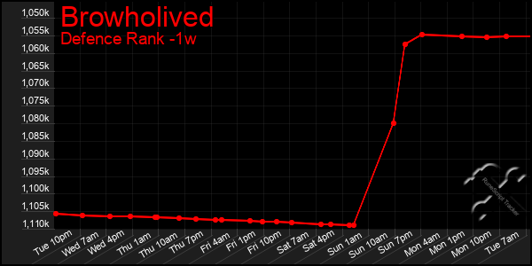 Last 7 Days Graph of Browholived
