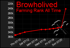 Total Graph of Browholived