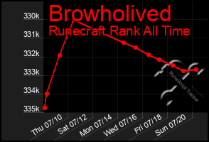 Total Graph of Browholived