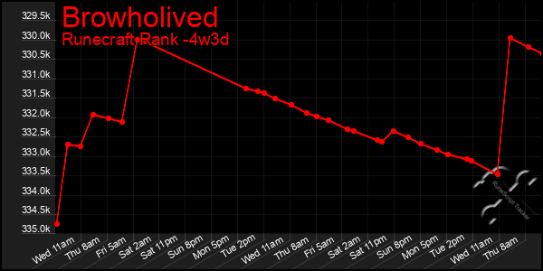 Last 31 Days Graph of Browholived