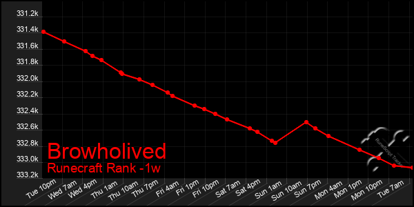 Last 7 Days Graph of Browholived