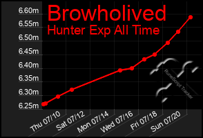 Total Graph of Browholived