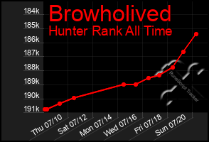 Total Graph of Browholived