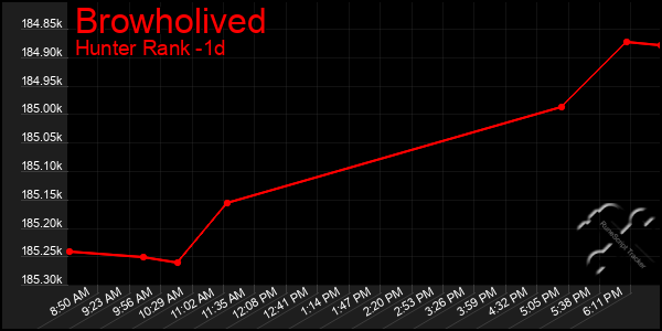 Last 24 Hours Graph of Browholived