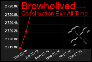 Total Graph of Browholived