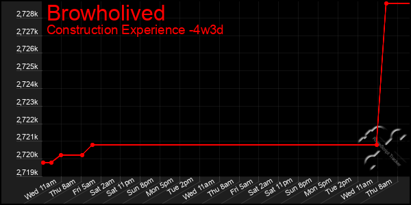 Last 31 Days Graph of Browholived