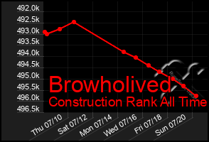 Total Graph of Browholived