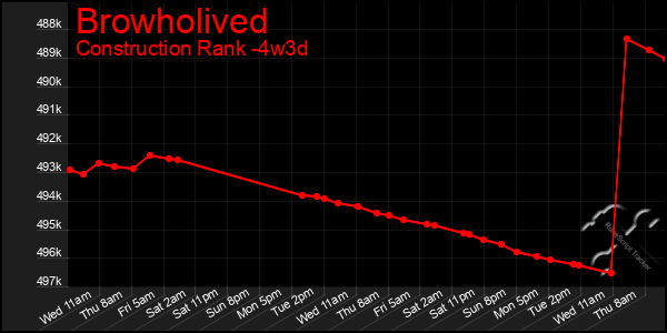 Last 31 Days Graph of Browholived