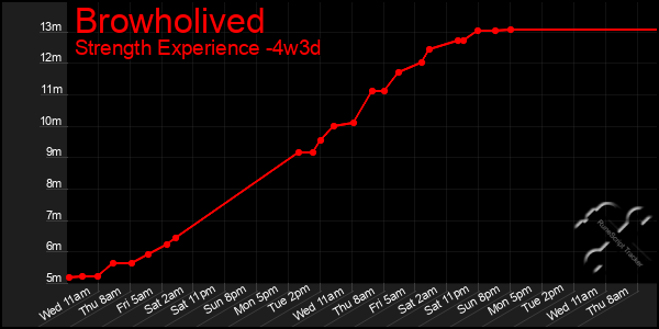 Last 31 Days Graph of Browholived
