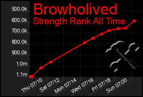 Total Graph of Browholived