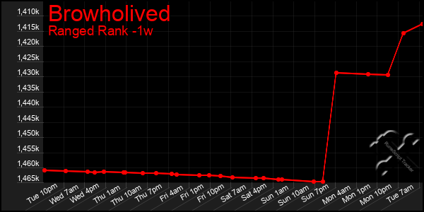 Last 7 Days Graph of Browholived