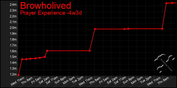 Last 31 Days Graph of Browholived