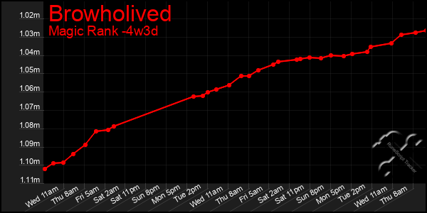 Last 31 Days Graph of Browholived