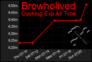 Total Graph of Browholived