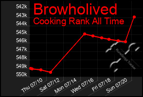 Total Graph of Browholived