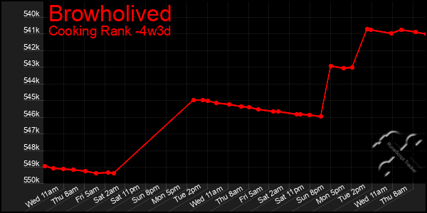 Last 31 Days Graph of Browholived