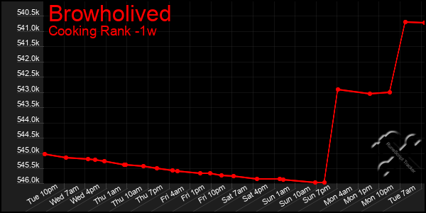Last 7 Days Graph of Browholived