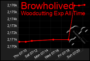 Total Graph of Browholived