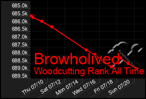 Total Graph of Browholived