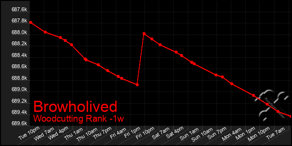 Last 7 Days Graph of Browholived