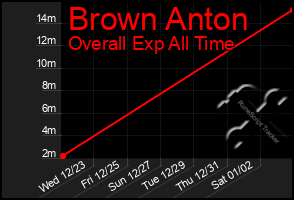 Total Graph of Brown Anton