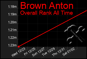 Total Graph of Brown Anton