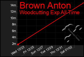 Total Graph of Brown Anton
