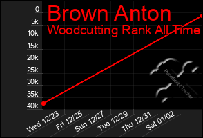 Total Graph of Brown Anton