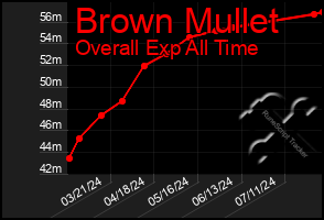 Total Graph of Brown Mullet