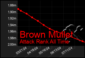 Total Graph of Brown Mullet