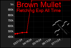 Total Graph of Brown Mullet