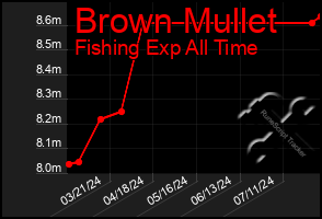 Total Graph of Brown Mullet