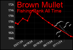 Total Graph of Brown Mullet